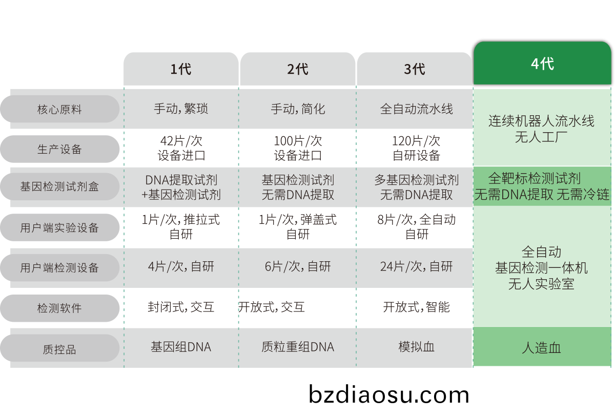 突破(po)多(duo)基(ji)囙(yin)多指(zhi)標(biao)檢(jian)測，不(bu)斷(duan)擴展檢(jian)測(ce)靶標(biao)